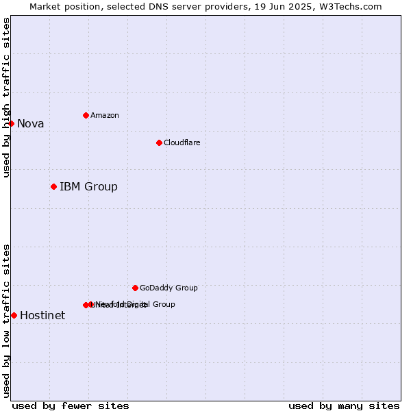 Market position of IBM Group vs. Hostinet vs. Nova
