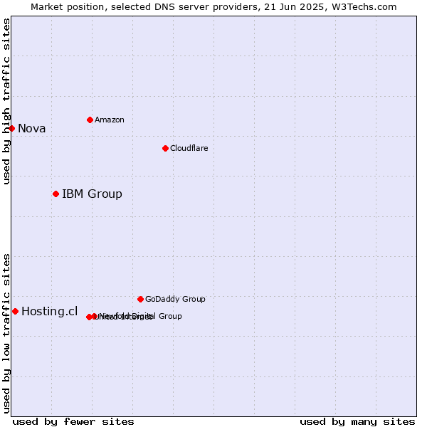 Market position of IBM Group vs. Hosting.cl vs. Nova