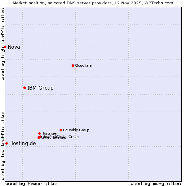 Market position of IBM Group vs. Hosting.de vs. Nova