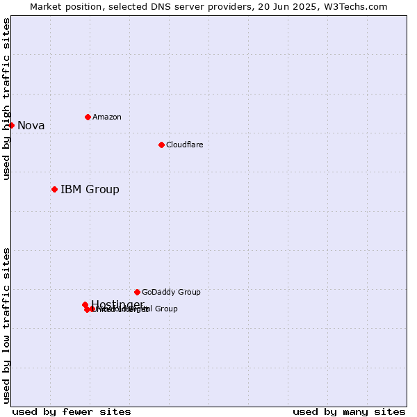 Market position of Hostinger vs. IBM Group vs. Nova