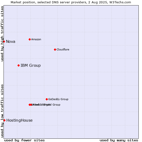 Market position of IBM Group vs. HostingHouse vs. Nova
