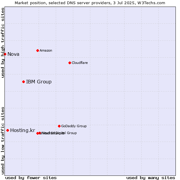 Market position of IBM Group vs. Hosting.kr vs. Nova