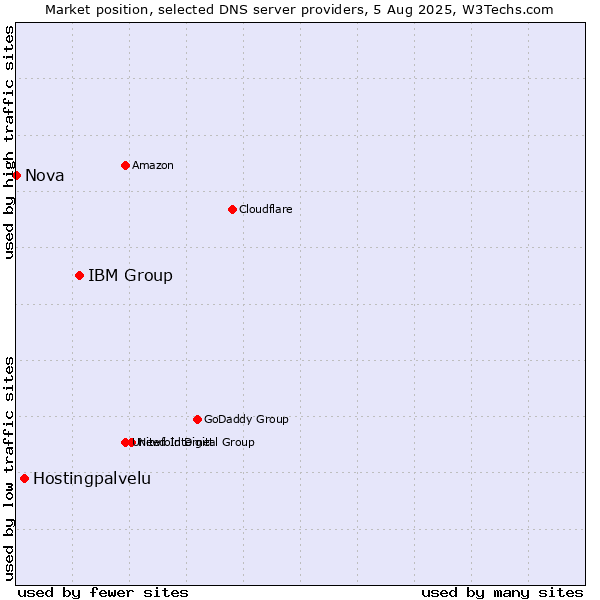 Market position of IBM Group vs. Hostingpalvelu vs. Nova