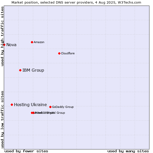 Market position of IBM Group vs. Hosting Ukraine vs. Nova