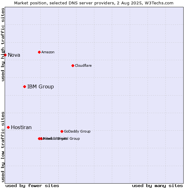 Market position of IBM Group vs. Hostiran vs. Nova