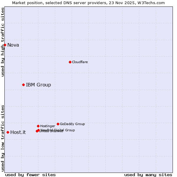 Market position of IBM Group vs. Host.it vs. Nova