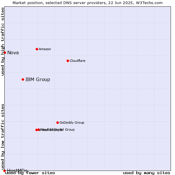 Market position of IBM Group vs. Nova vs. HostMDs
