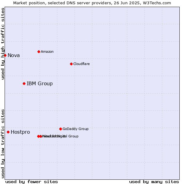 Market position of IBM Group vs. Hostpro vs. Nova