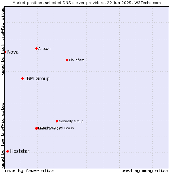Market position of IBM Group vs. Hoststar vs. Nova