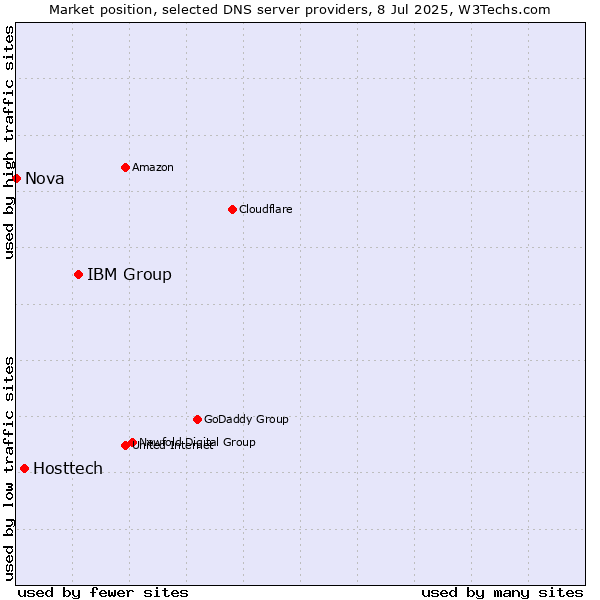 Market position of IBM Group vs. Hosttech vs. Nova