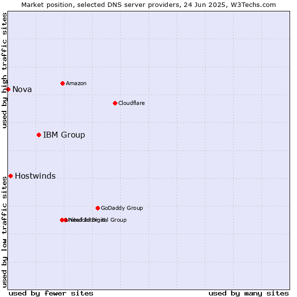 Market position of IBM Group vs. Hostwinds vs. Nova
