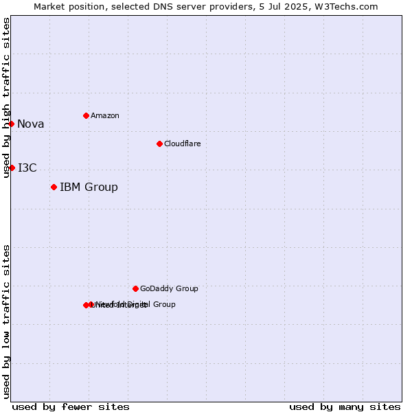 Market position of IBM Group vs. I3C vs. Nova