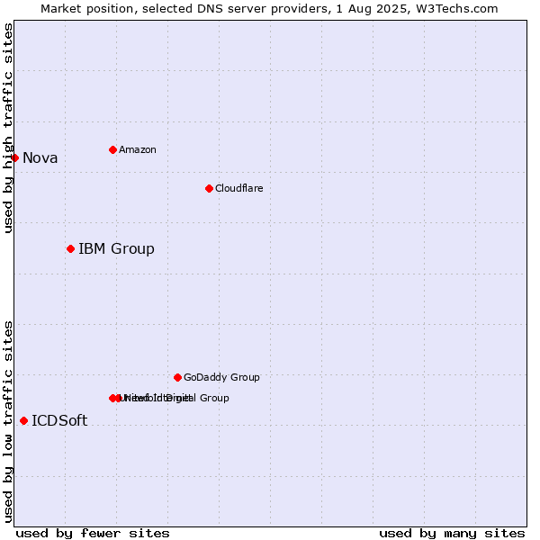 Market position of IBM Group vs. ICDSoft vs. Nova