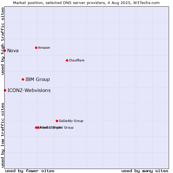Market position of IBM Group vs. ICONZ-Webvisions vs. Nova