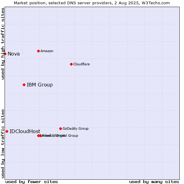 Market position of IBM Group vs. IDCloudHost vs. Nova