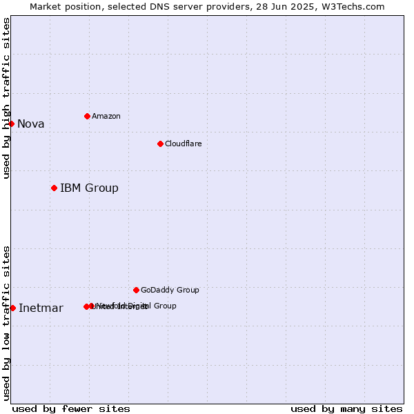 Market position of IBM Group vs. Inetmar vs. Nova