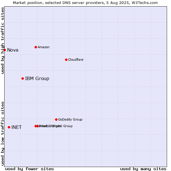 Market position of IBM Group vs. iNET vs. Nova