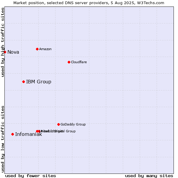 Market position of IBM Group vs. Infomaniak vs. Nova