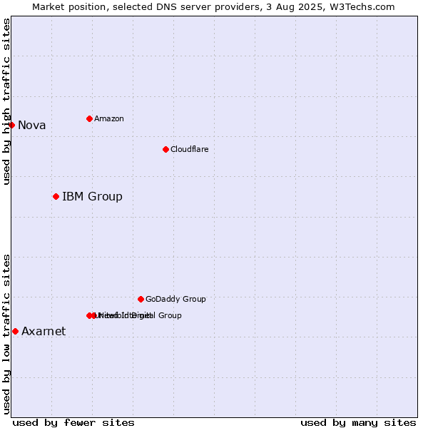Market position of IBM Group vs. Axarnet vs. Nova
