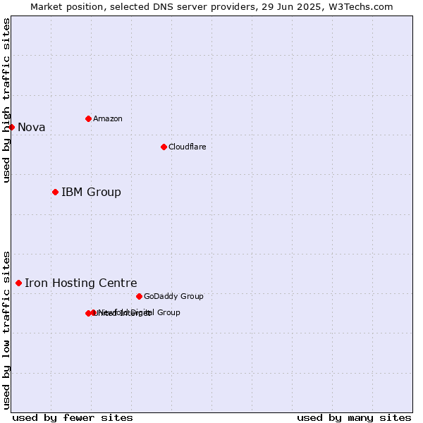 Market position of IBM Group vs. Iron Hosting Centre vs. Nova