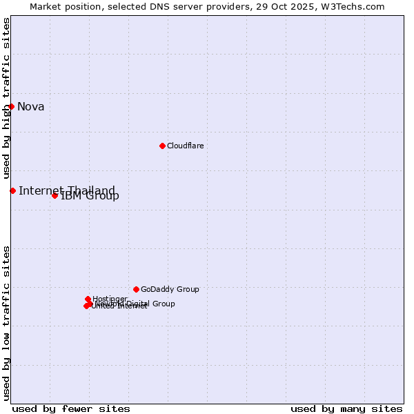 Market position of IBM Group vs. Internet Thailand vs. Nova
