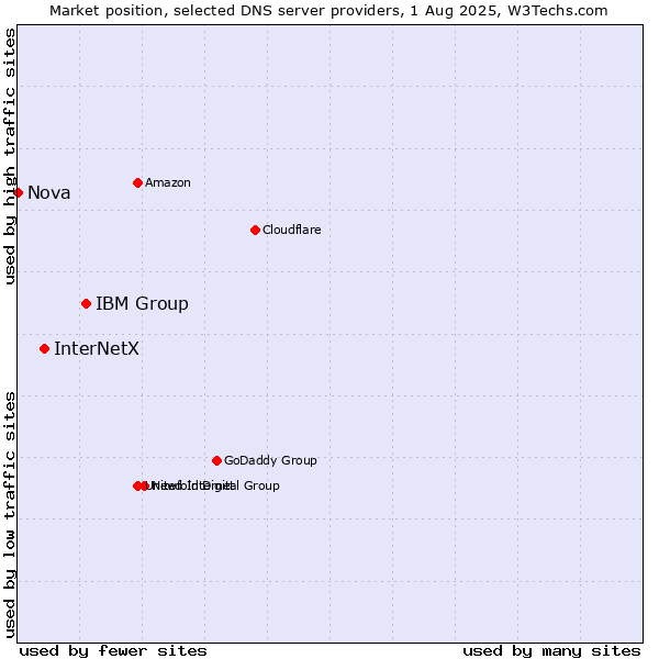 Market position of IBM Group vs. InterNetX vs. Nova