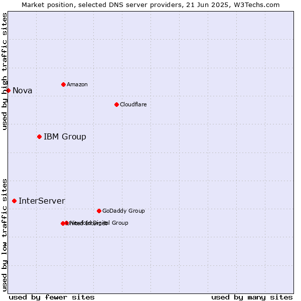 Market position of IBM Group vs. InterServer vs. Nova
