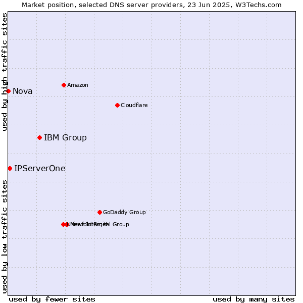 Market position of IBM Group vs. IPServerOne vs. Nova