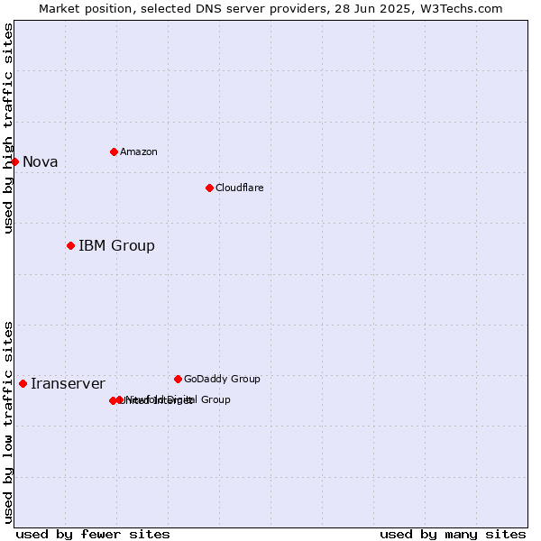 Market position of IBM Group vs. Iranserver vs. Nova