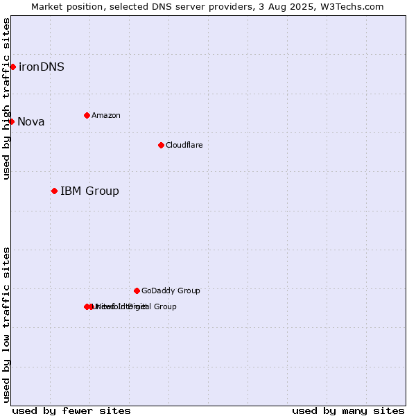 Market position of IBM Group vs. ironDNS vs. Nova