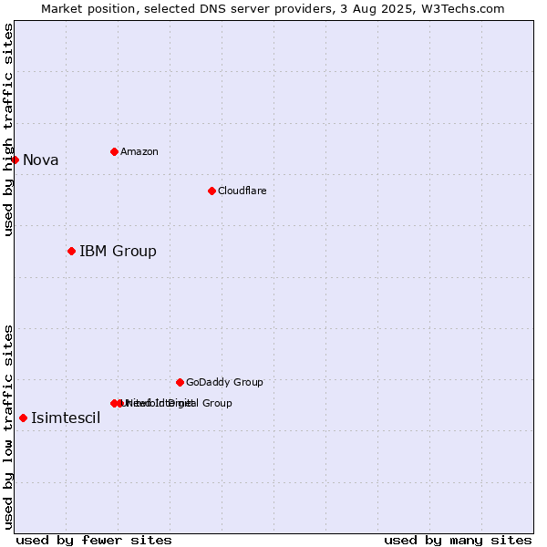 Market position of IBM Group vs. Isimtescil vs. Nova
