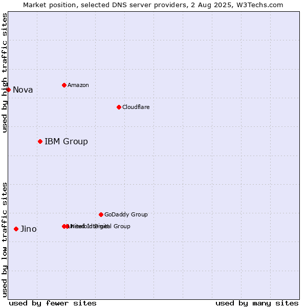Market position of IBM Group vs. Jino vs. Nova