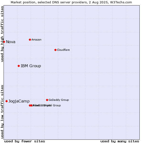 Market position of IBM Group vs. JogjaCamp vs. Nova