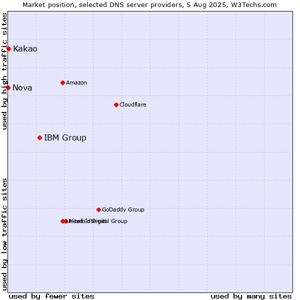 Market position of IBM Group vs. Kakao vs. Nova