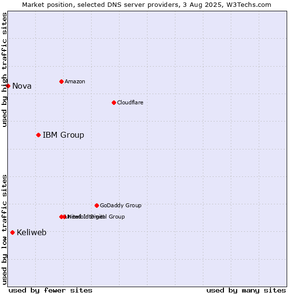 Market position of IBM Group vs. Keliweb vs. Nova
