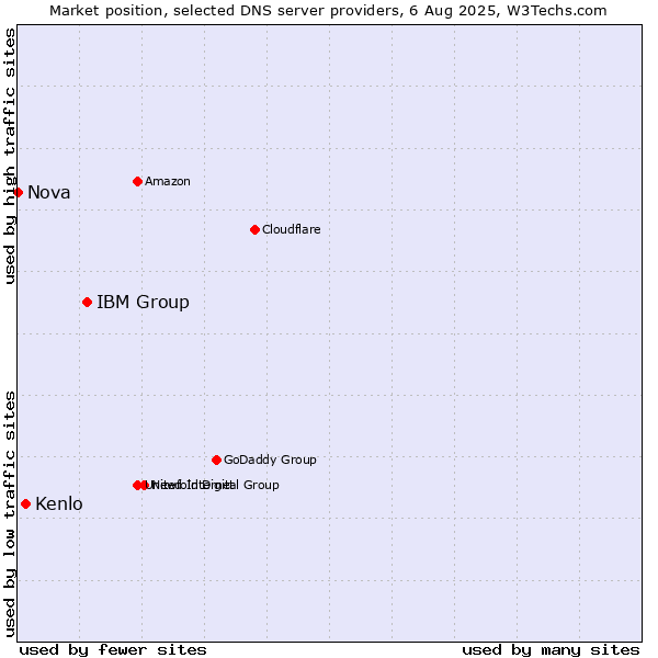 Market position of IBM Group vs. Kenlo vs. Nova