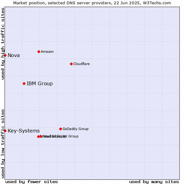 Market position of IBM Group vs. Nova vs. Key-Systems