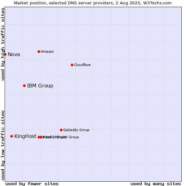 Market position of IBM Group vs. KingHost vs. Nova
