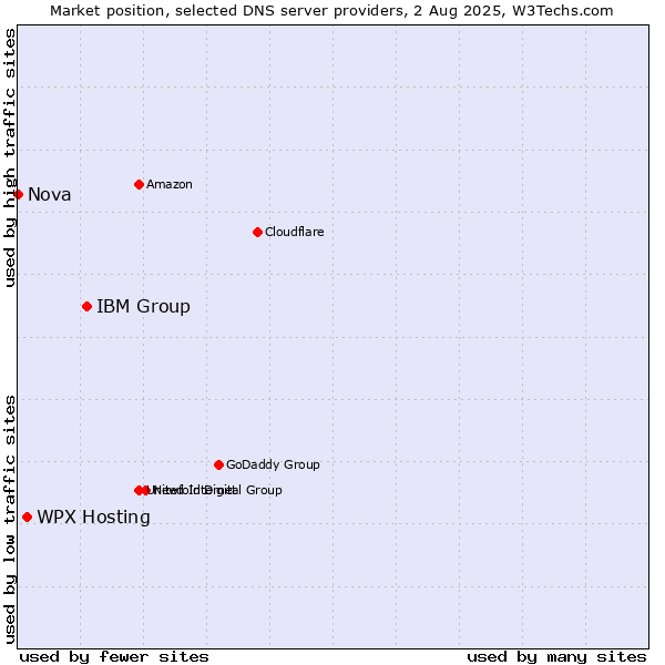 Market position of IBM Group vs. WPX Hosting vs. Nova