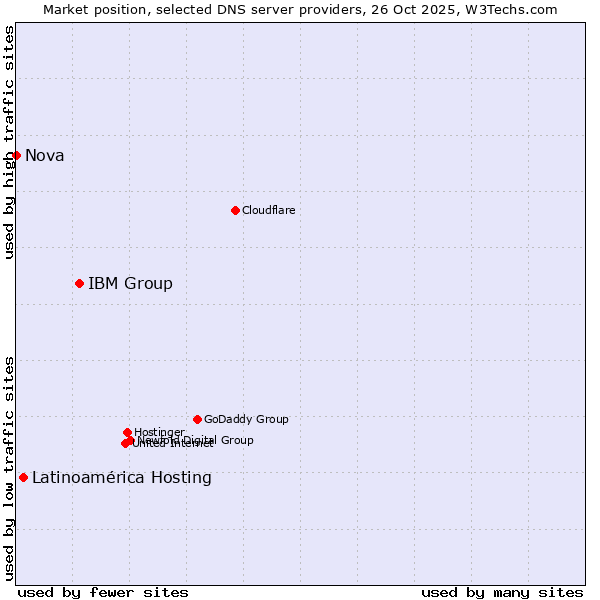 Market position of IBM Group vs. Latinoamérica Hosting vs. Nova