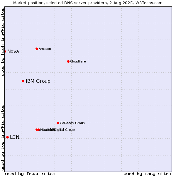 Market position of IBM Group vs. LCN vs. Nova