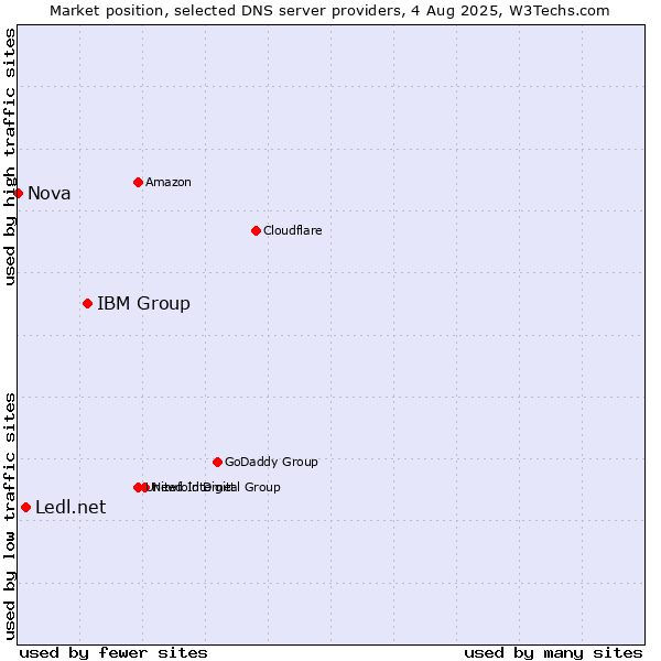 Market position of IBM Group vs. Ledl.net vs. Nova
