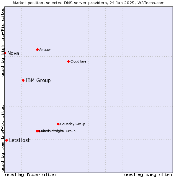 Market position of IBM Group vs. LetsHost vs. Nova
