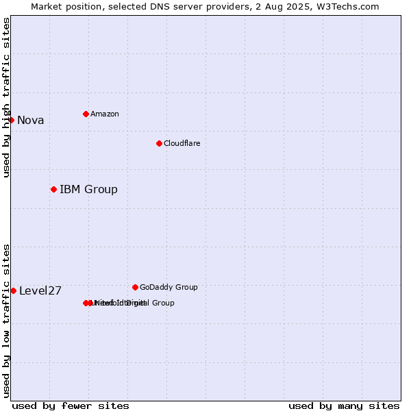 Market position of IBM Group vs. Level27 vs. Nova