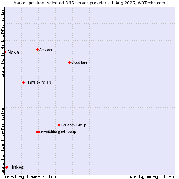 Market position of IBM Group vs. Linkeo vs. Nova