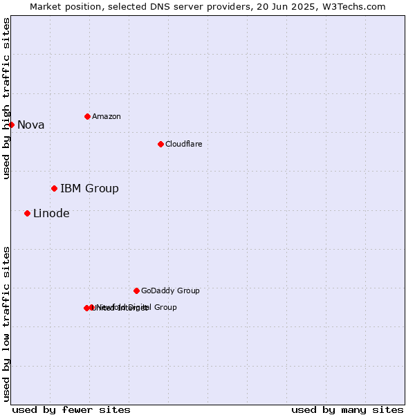 Market position of IBM Group vs. Linode vs. Nova
