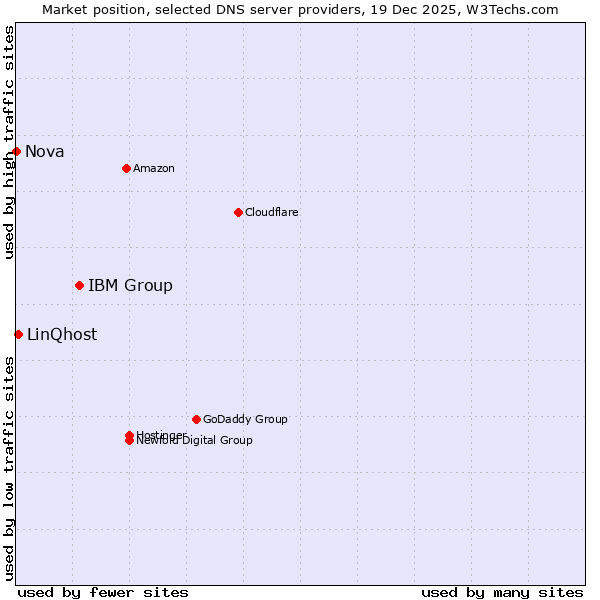 Market position of IBM Group vs. LinQhost vs. Nova