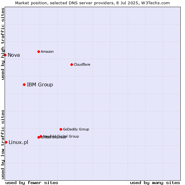 Market position of IBM Group vs. Linux.pl vs. Nova