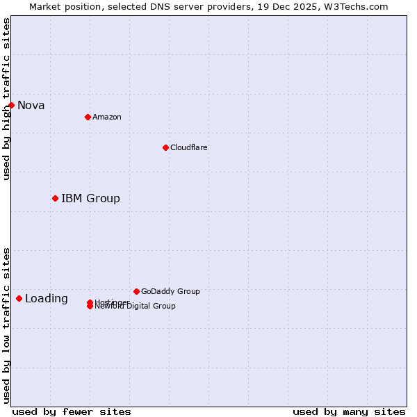 Market position of IBM Group vs. Loading vs. Nova