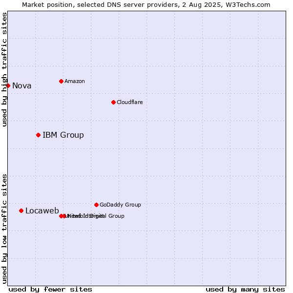 Market position of IBM Group vs. Locaweb vs. Nova